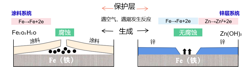 阴极保护