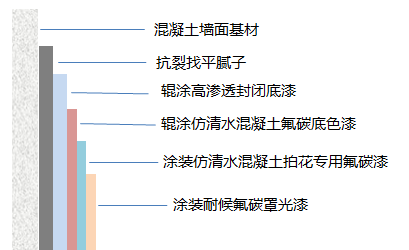 氟碳漆施工流程