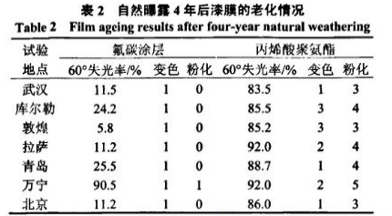 氟碳漆