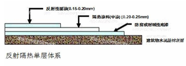 反射隔热涂料